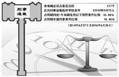 最高法：刑事速裁程序試點兩年辦案質(zhì)效雙升