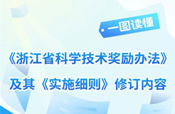 最高獎(jiǎng)勵(lì)500萬(wàn)元、一等獎(jiǎng)60項(xiàng)......《浙江省科學(xué)技術(shù)獎(jiǎng)勵(lì)辦法》修訂版來(lái)了！