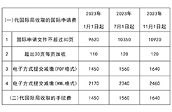 2023年11月1日起！PCT申請國際階段費用上漲｜附費用標(biāo)準(zhǔn)