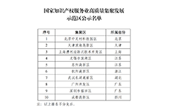 初步認(rèn)定國家知識產(chǎn)權(quán)服務(wù)業(yè)高質(zhì)量集聚發(fā)展示范區(qū)10家、試驗(yàn)區(qū)15家 │ 附名單