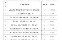 2023年代理機(jī)構(gòu)專利預(yù)審合格率前15名！