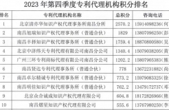 2023年第四季度專利代理機(jī)構(gòu)積分排名公布！