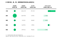 智慧芽發(fā)布中國(guó)專利轉(zhuǎn)化運(yùn)用報(bào)告，專利轉(zhuǎn)讓次數(shù)年均增長(zhǎng)達(dá)13%