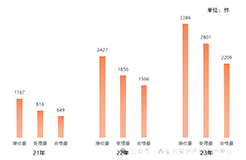 發(fā)明授權(quán)率高達(dá)85%，實用新型授權(quán)率99%，外觀設(shè)計授權(quán)率100%｜附情況通報