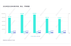 2023年度商標數(shù)據(jù)綜合分析、主要國家進入中國申請量及代理機構(gòu)排名——數(shù)據(jù)分析“外內(nèi)”商標市場，評析代理機構(gòu)發(fā)展方向