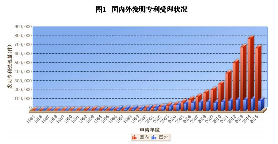 國內(nèi)外發(fā)明、外觀、實用新型專利受理&授權(quán)狀況（圖表匯總）