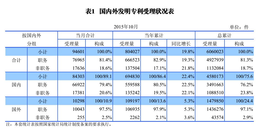 國內(nèi)外發(fā)明、外觀、實用新型專利受理&授權(quán)狀況（圖表匯總）