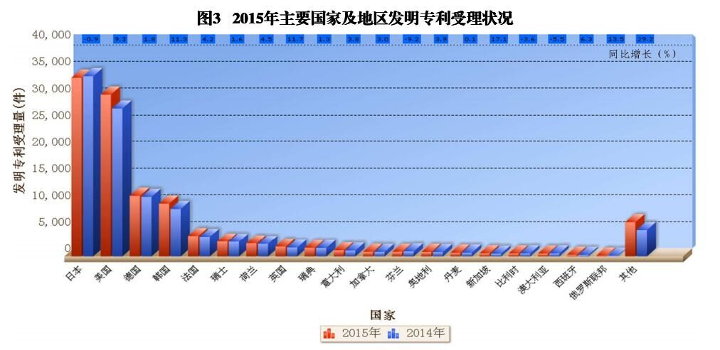 國內(nèi)外發(fā)明、外觀、實用新型專利受理&授權(quán)狀況（圖表匯總）