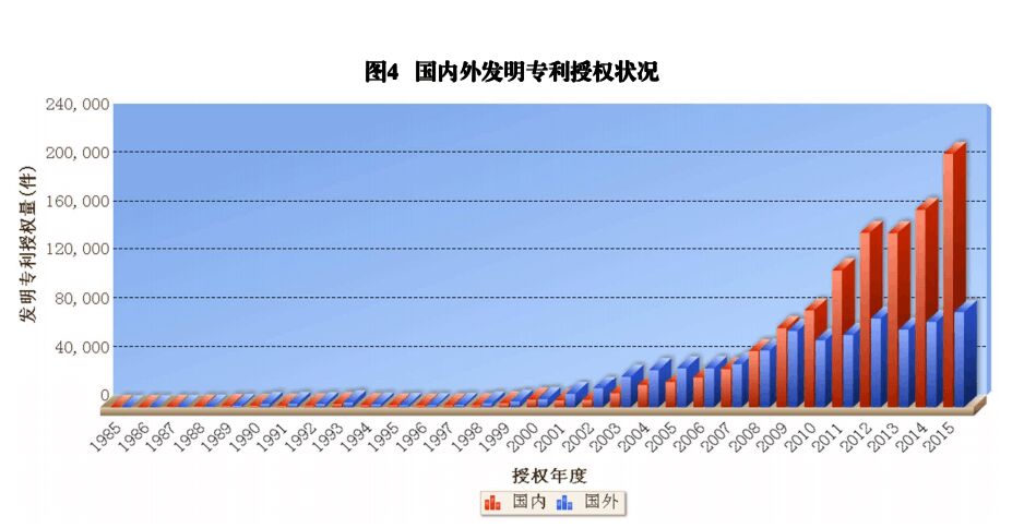 國(guó)內(nèi)外發(fā)明、外觀、實(shí)用新型專利受理&授權(quán)狀況（圖表匯總）