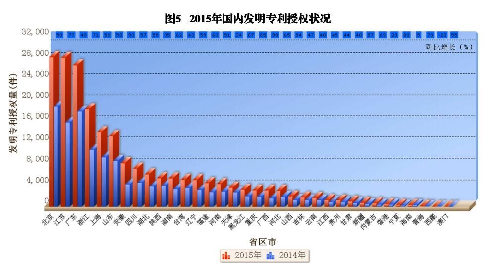 國(guó)內(nèi)外發(fā)明、外觀、實(shí)用新型專利受理&授權(quán)狀況（圖表匯總）