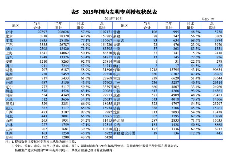 國內(nèi)外發(fā)明、外觀、實用新型專利受理&授權(quán)狀況（圖表匯總）