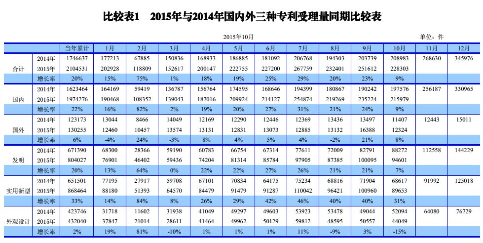 國(guó)內(nèi)外發(fā)明、外觀、實(shí)用新型專利受理&授權(quán)狀況（圖表匯總）