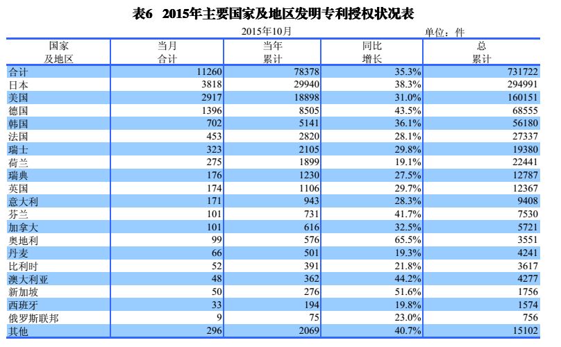 國內(nèi)外發(fā)明、外觀、實用新型專利受理&授權(quán)狀況（圖表匯總）