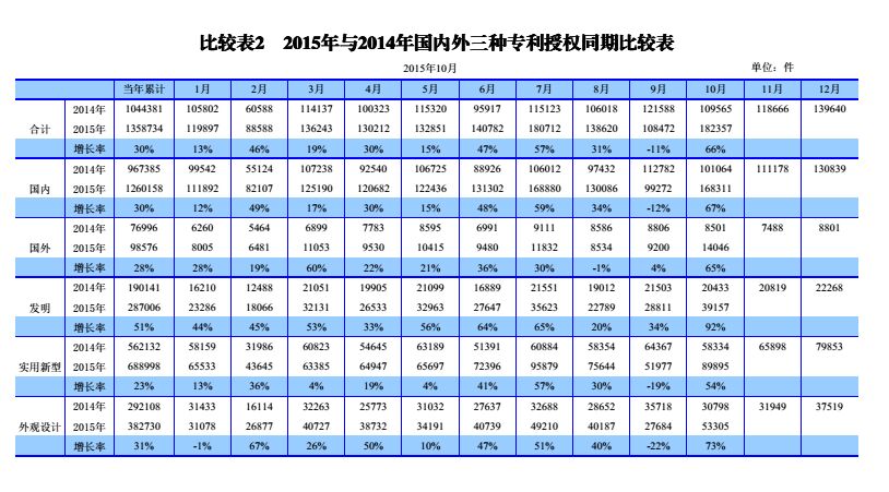 國(guó)內(nèi)外發(fā)明、外觀、實(shí)用新型專利受理&授權(quán)狀況（圖表匯總）