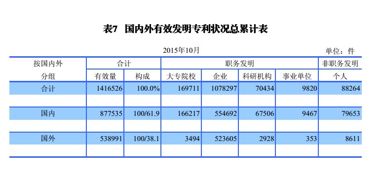 國內(nèi)外發(fā)明、外觀、實用新型專利受理&授權(quán)狀況（圖表匯總）