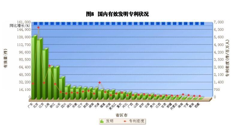 國內(nèi)外發(fā)明、外觀、實用新型專利受理&授權(quán)狀況（圖表匯總）