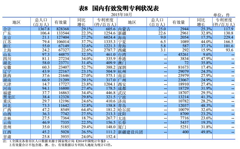 國內(nèi)外發(fā)明、外觀、實用新型專利受理&授權(quán)狀況（圖表匯總）