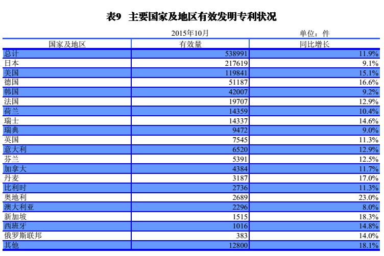 國內(nèi)外發(fā)明、外觀、實用新型專利受理&授權(quán)狀況（圖表匯總）