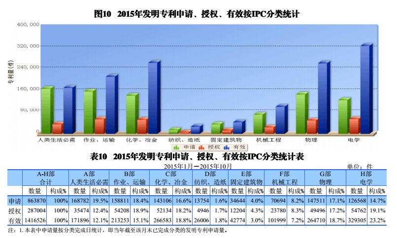 國內(nèi)外發(fā)明、外觀、實用新型專利受理&授權(quán)狀況（圖表匯總）