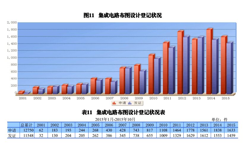 國內(nèi)外發(fā)明、外觀、實用新型專利受理&授權(quán)狀況（圖表匯總）