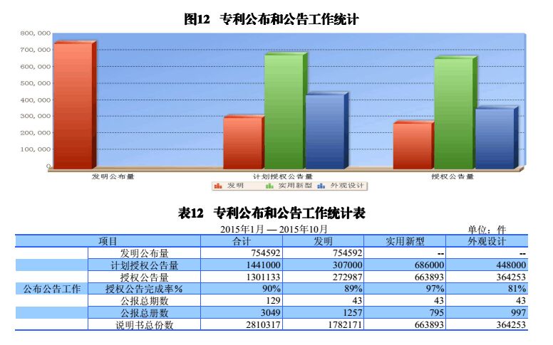 國內(nèi)外發(fā)明、外觀、實用新型專利受理&授權(quán)狀況（圖表匯總）