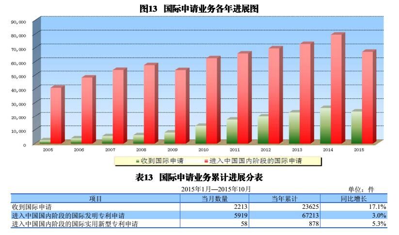 國(guó)內(nèi)外發(fā)明、外觀、實(shí)用新型專利受理&授權(quán)狀況（圖表匯總）