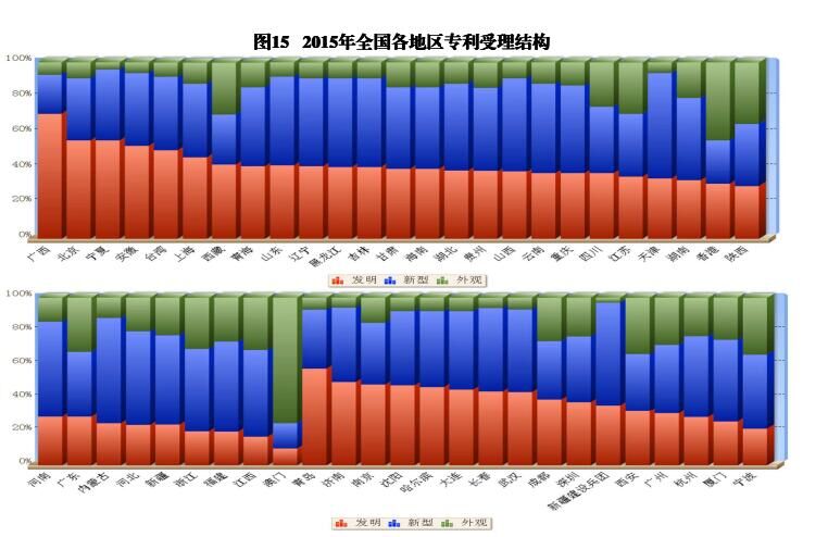 國(guó)內(nèi)外發(fā)明、外觀、實(shí)用新型專利受理&授權(quán)狀況（圖表匯總）