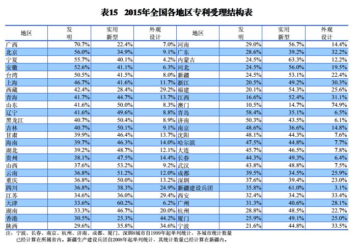 國(guó)內(nèi)外發(fā)明、外觀、實(shí)用新型專利受理&授權(quán)狀況（圖表匯總）