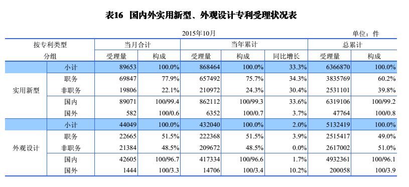 國內(nèi)外發(fā)明、外觀、實用新型專利受理&授權(quán)狀況（圖表匯總）