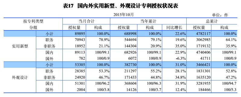 國內(nèi)外發(fā)明、外觀、實用新型專利受理&授權(quán)狀況（圖表匯總）