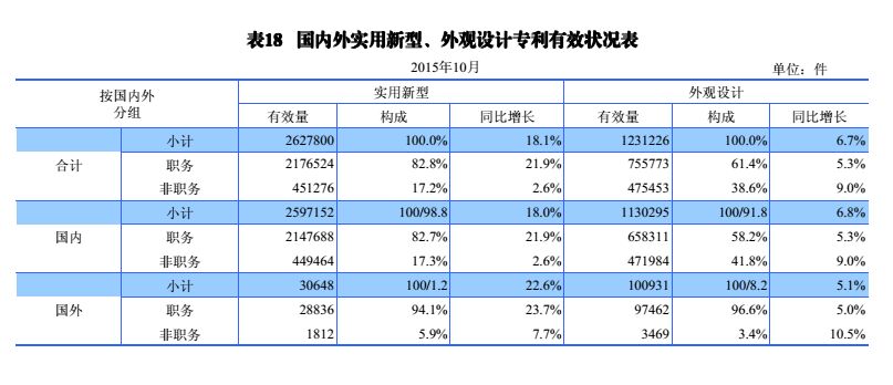 國內(nèi)外發(fā)明、外觀、實用新型專利受理&授權(quán)狀況（圖表匯總）