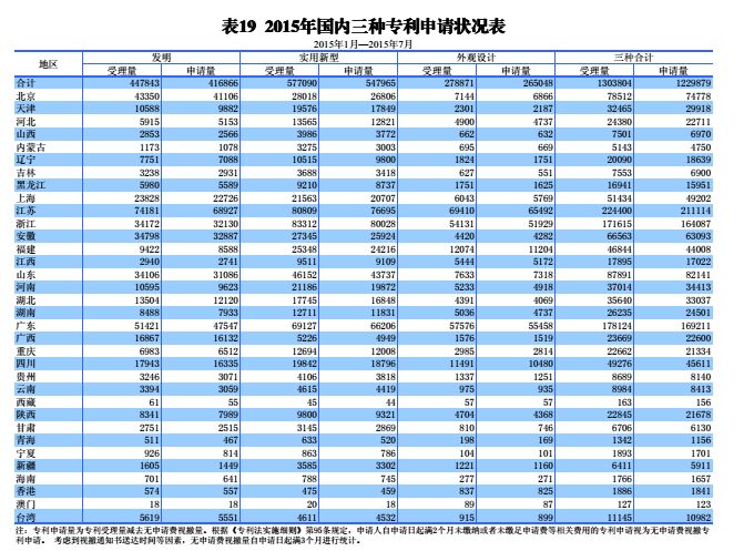 國內(nèi)外發(fā)明、外觀、實用新型專利受理&授權(quán)狀況（圖表匯總）