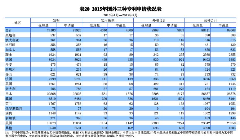 國內(nèi)外發(fā)明、外觀、實用新型專利受理&授權(quán)狀況（圖表匯總）