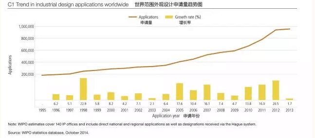 瑯琊專利榜---解讀WIPO全球IP報告（外觀設(shè)計篇）