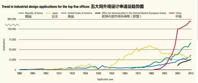 瑯琊專利榜---解讀WIPO全球IP報(bào)告（外觀設(shè)計(jì)篇）