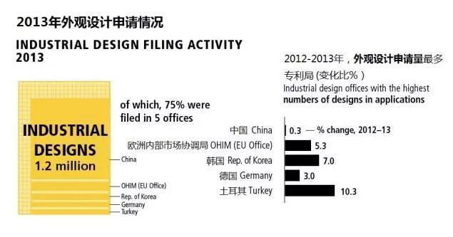 瑯琊專利榜---解讀WIPO全球IP報(bào)告（外觀設(shè)計(jì)篇）