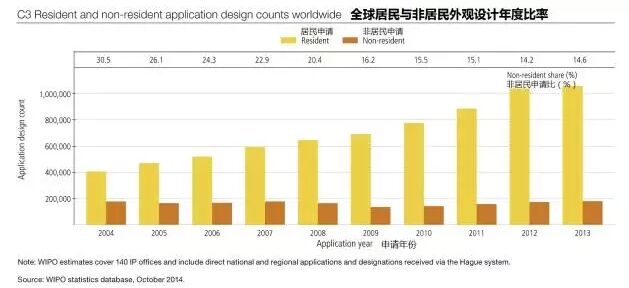 瑯琊專利榜---解讀WIPO全球IP報(bào)告（外觀設(shè)計(jì)篇）