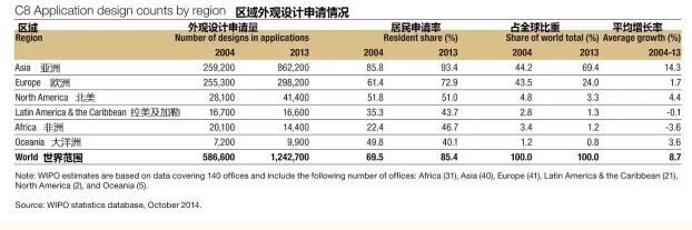 瑯琊專利榜---解讀WIPO全球IP報告（外觀設(shè)計篇）