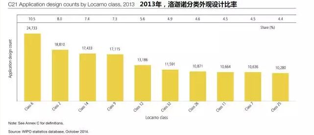 瑯琊專利榜---解讀WIPO全球IP報告（外觀設(shè)計篇）