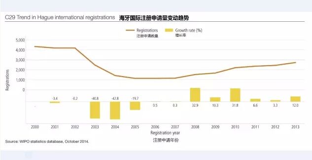 瑯琊專利榜---解讀WIPO全球IP報(bào)告（外觀設(shè)計(jì)篇）