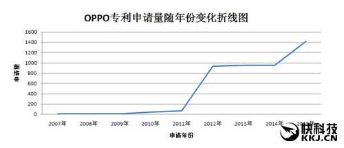 國產手機專利數量第一品牌：萬萬沒想到