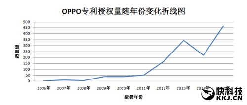 國產手機專利數量第一品牌：萬萬沒想到