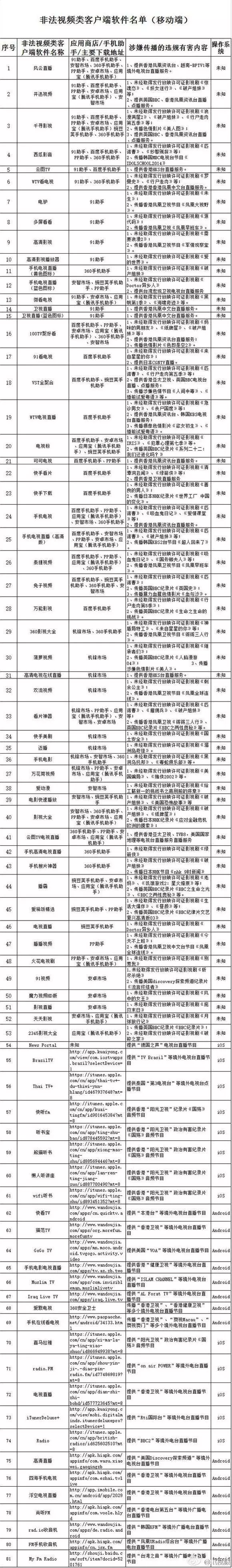 廣電封殺電視盒子 81款違規(guī)應(yīng)用被禁（附：名單）