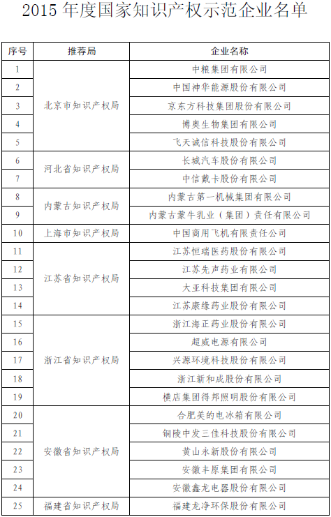 國(guó)知局公布2015國(guó)家知識(shí)產(chǎn)權(quán)示范企業(yè)和優(yōu)勢(shì)企業(yè)名單