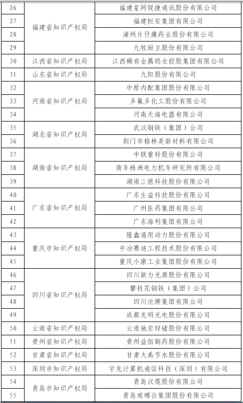 國知局公布2015國家知識(shí)產(chǎn)權(quán)示范企業(yè)和優(yōu)勢企業(yè)名單