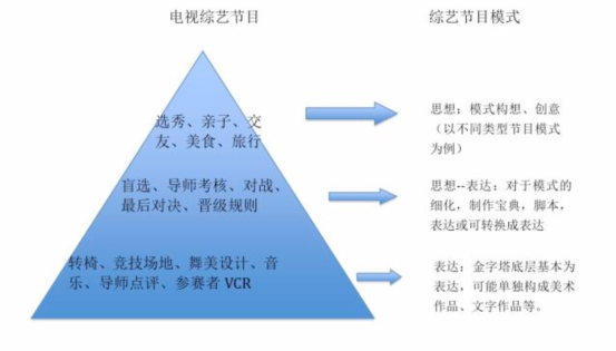 思想or表達(dá)？電視綜藝節(jié)目究竟該如何保護(hù)