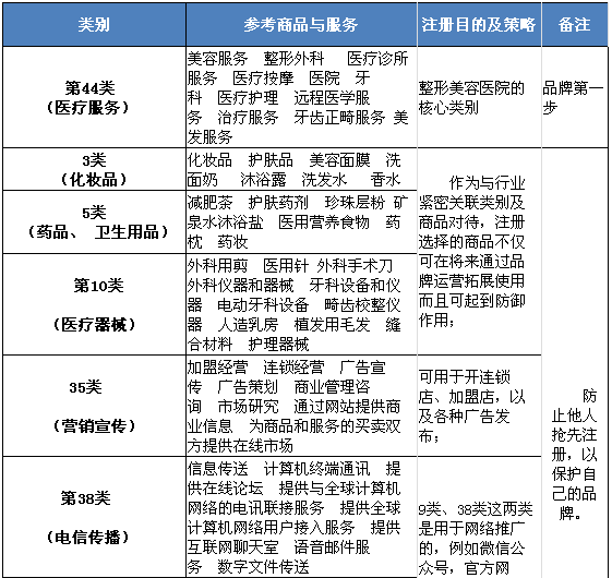 你知道國(guó)際上醫(yī)美行業(yè)是怎么保護(hù)品牌的嗎？