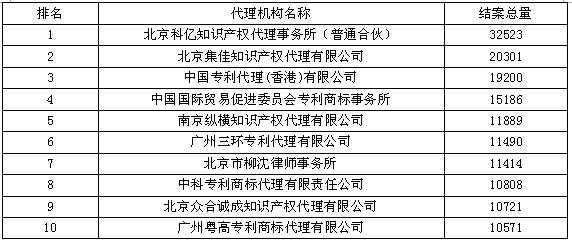 專利結(jié)案總量--2015年全國專利代理機(jī)構(gòu)結(jié)案量競爭力排行榜