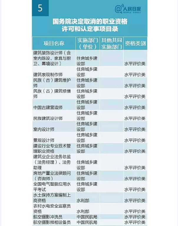 國務院發(fā)大禮包！這47項職業(yè)資格證不用考了（全名單）！