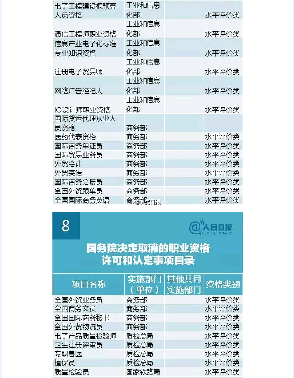 國務(wù)院發(fā)大禮包！這47項(xiàng)職業(yè)資格證不用考了（全名單）！